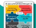 اتفاق ناگوار برای کاربران شبکه های اجتماعی| اینفو