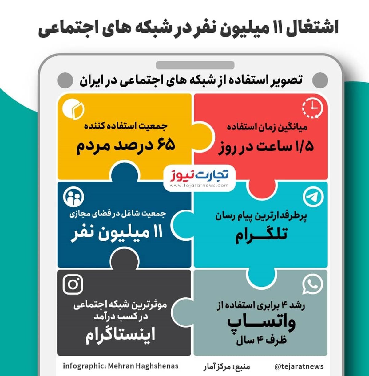 اتفاق ناگوار برای کاربران شبکه های اجتماعی| اینفو