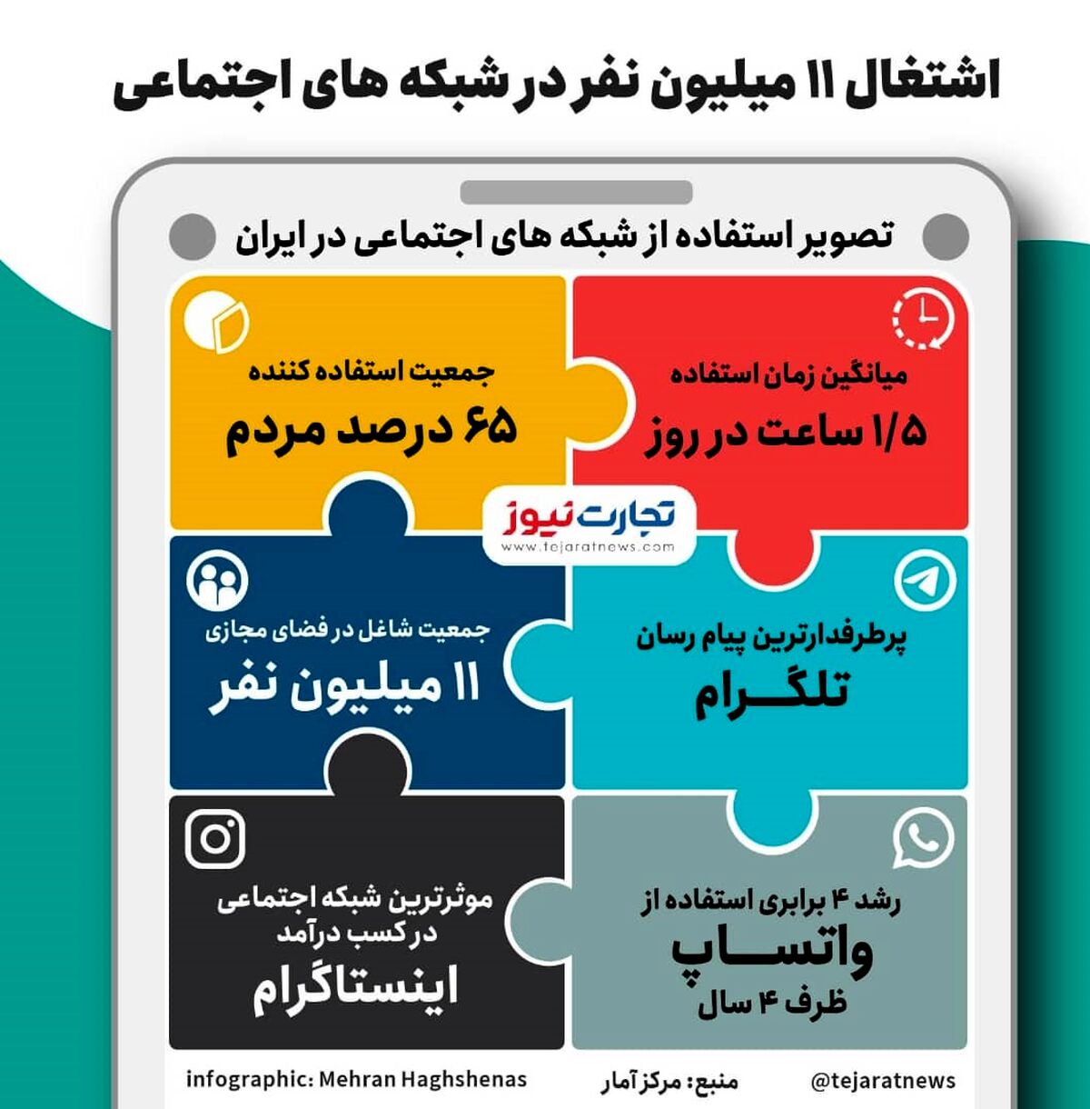 اتفاق ناگوار برای کاربران شبکه های اجتماعی| اینفو
