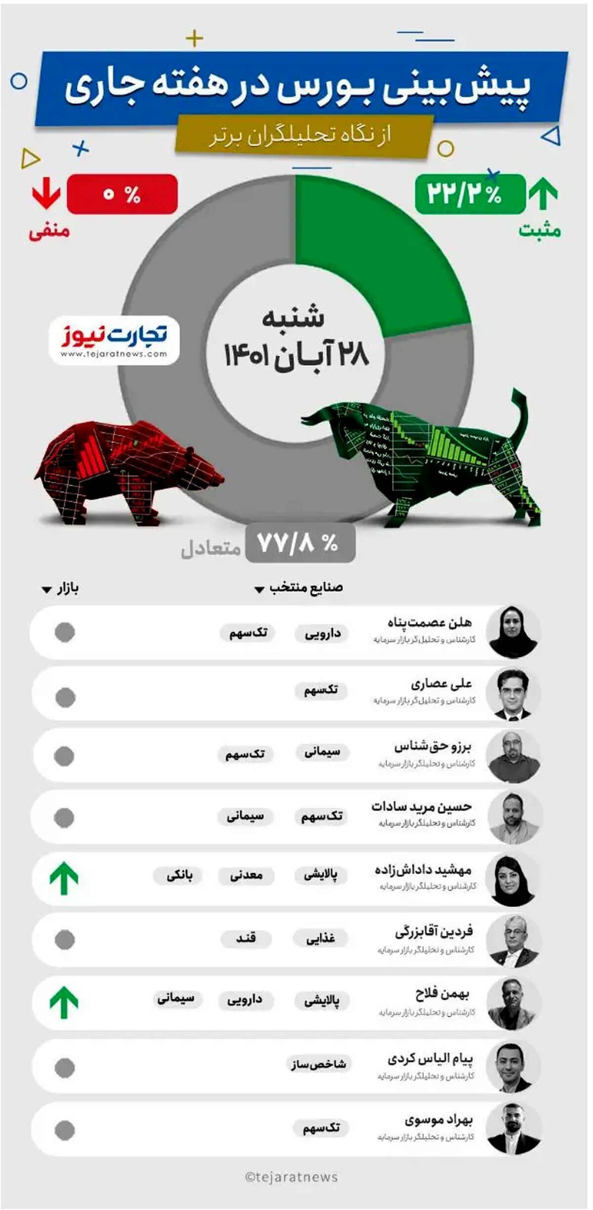 وضعیت بورس در هفته اخر آبان چگونه است؟ +  (اینفوگرافیک)