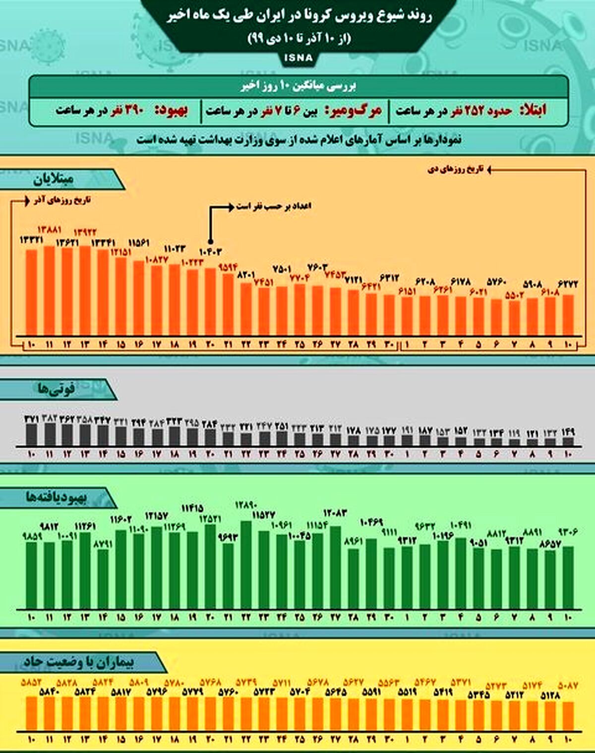 کرونا ویروس/ آمار کرونا در ایران در دوماه اخیر