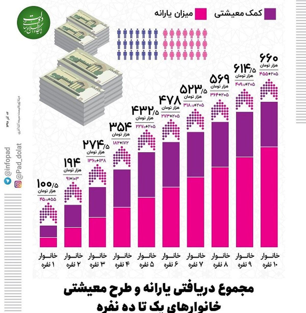 سقف بودجه یارانه 1400 مشخص شد + جزئیات