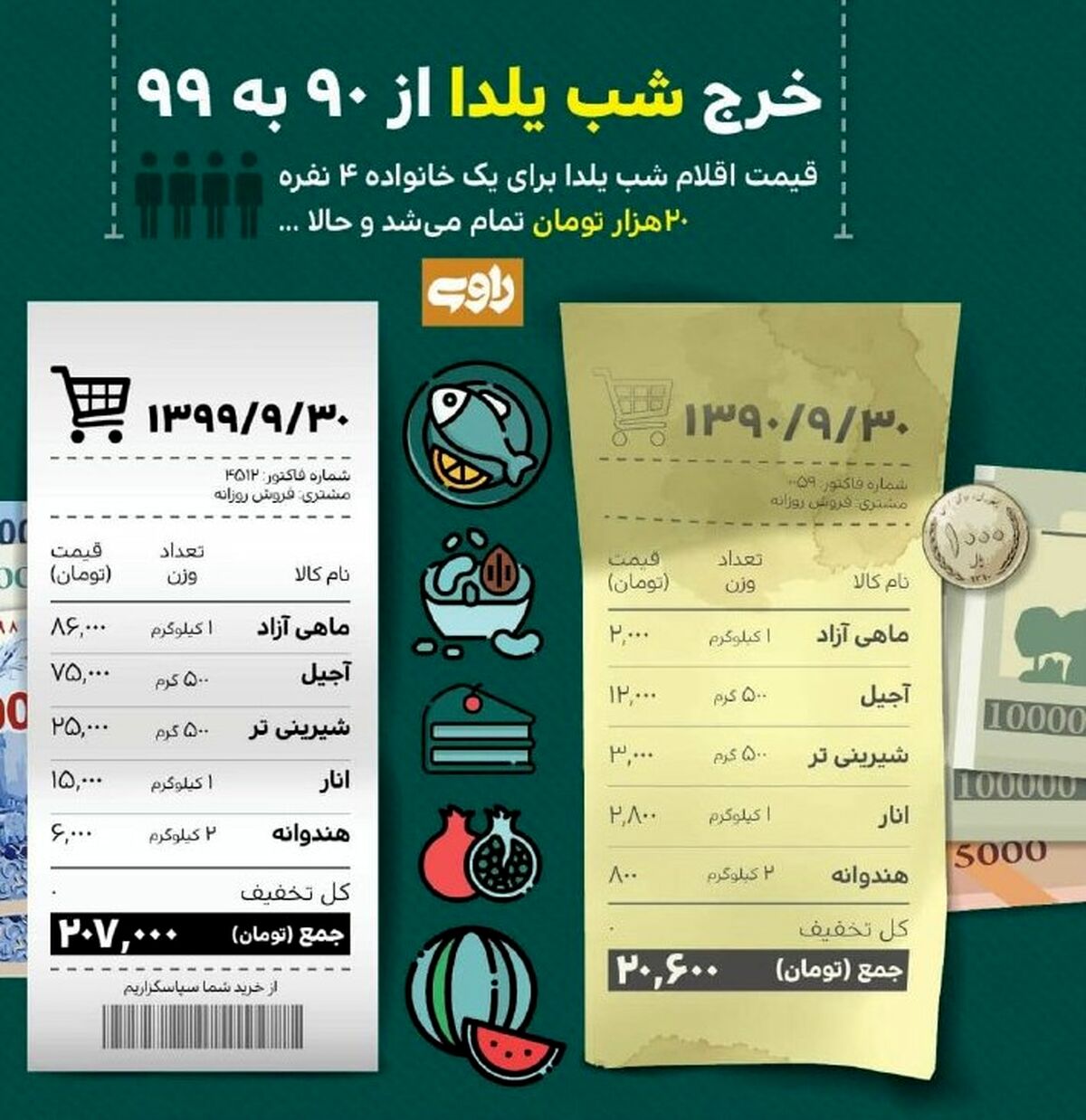 خرج شب یلدا از  ۹۰ تا ۹۹ چه تغییری کرده است؟