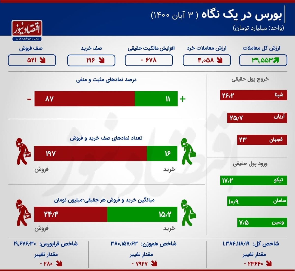 وضعیت بورس قرمز شد | بدترین رکود بورس از دو فصل اخیر+ اینفوگرافی