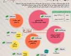 اینفوگرافی سهم هر ایرانی از بودجه 1401