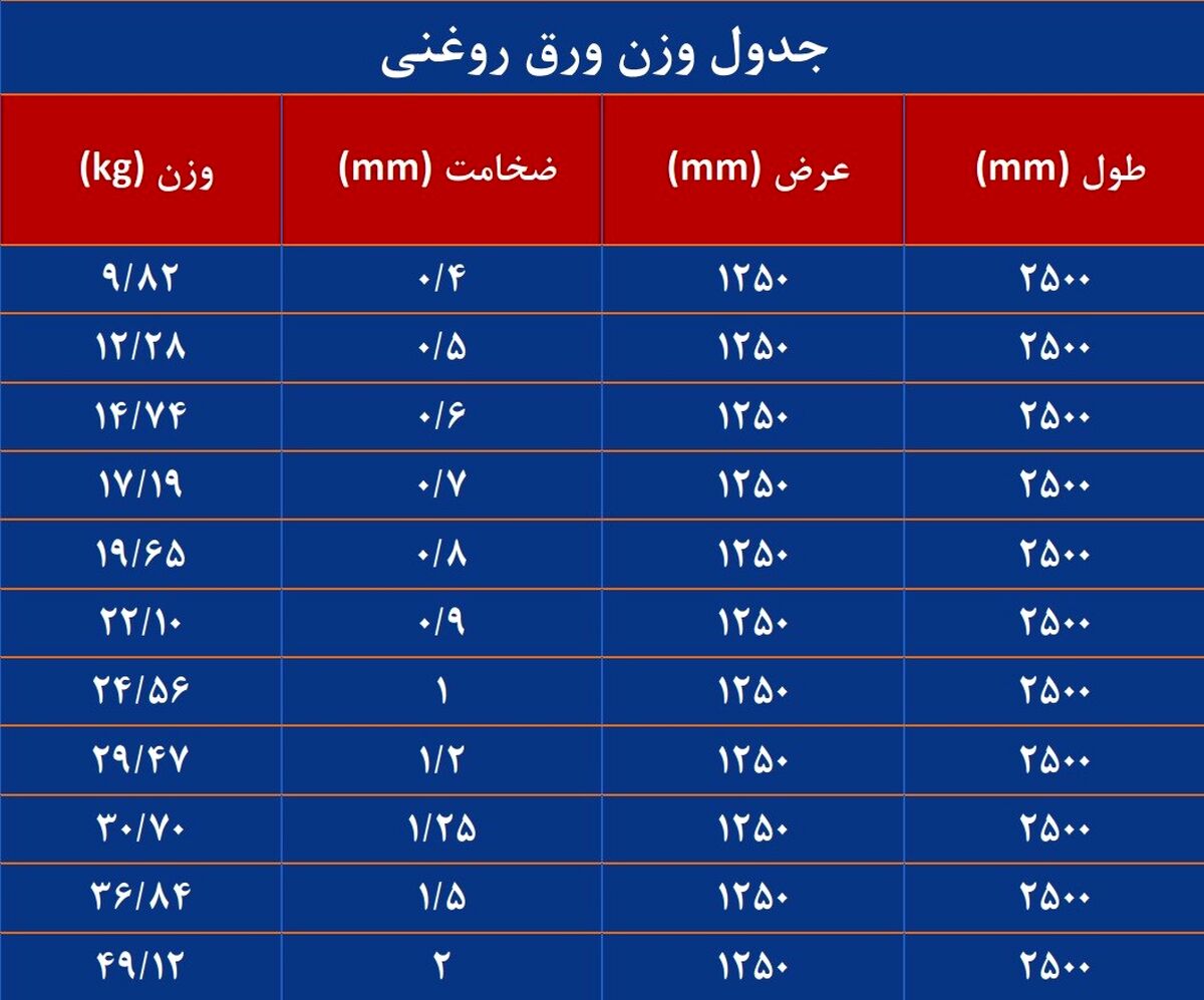 جدول وزن ورق روغنی