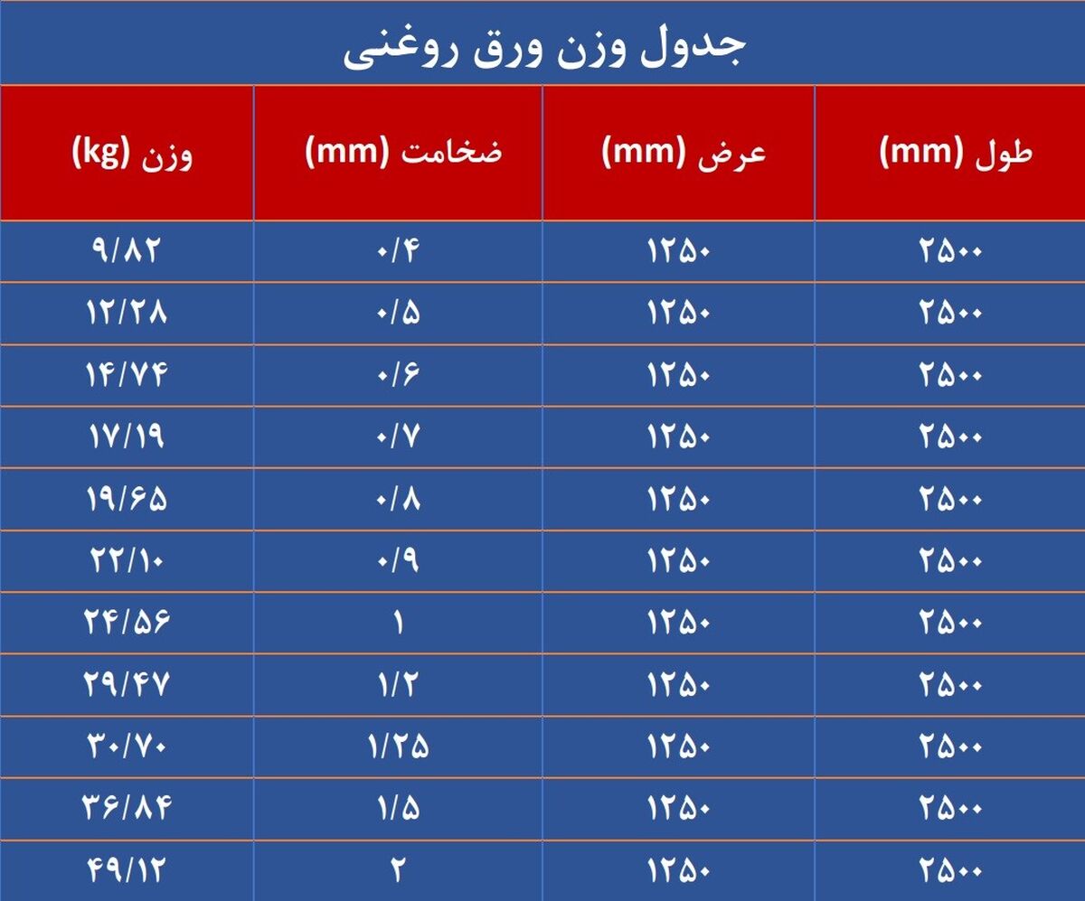 جدول وزن ورق روغنی