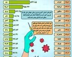 تا امروز چند درصد مردم واکسینه شده اند؟| وضعیت واکسیناسیون کرونا در ایران و جهان