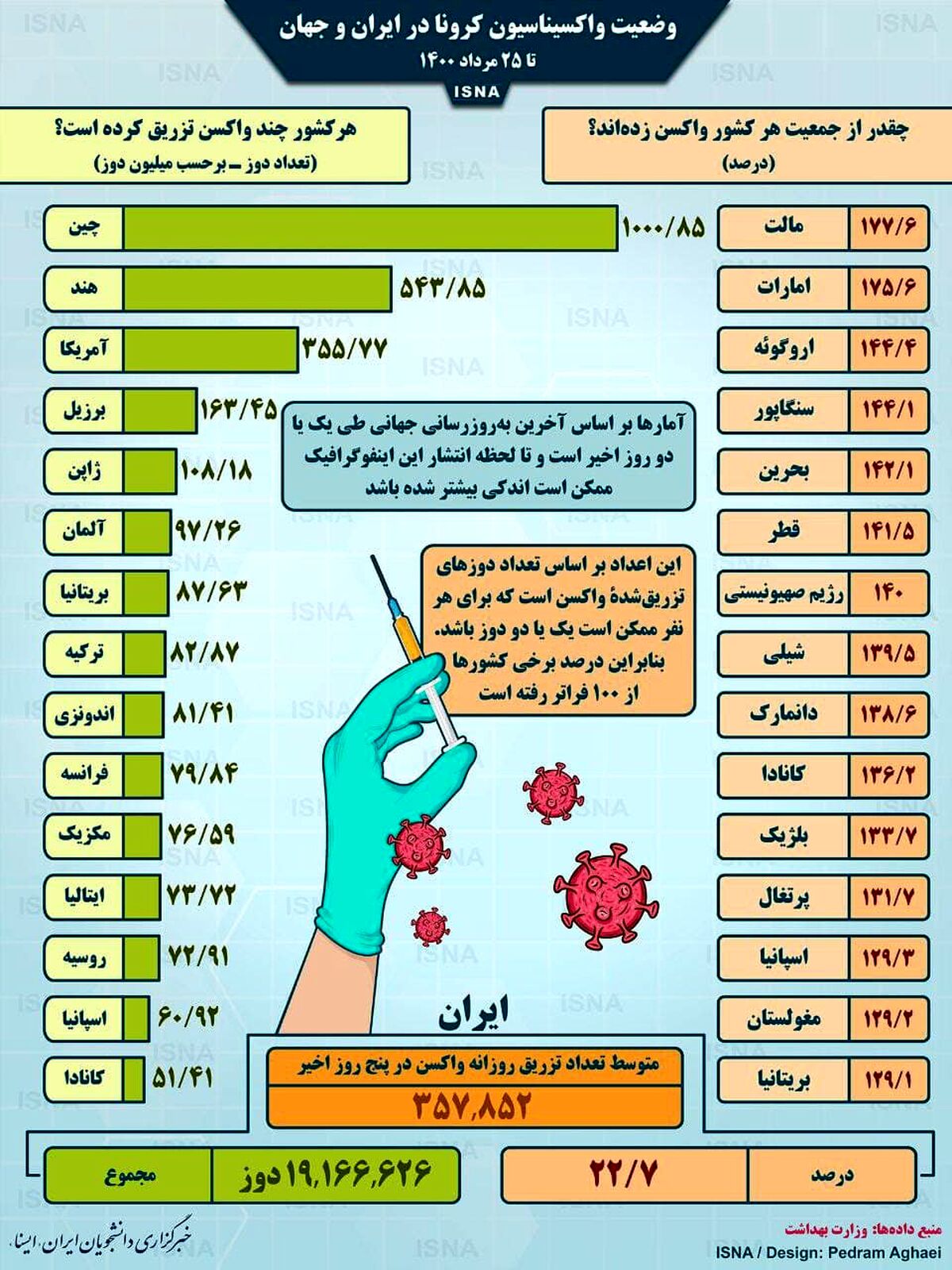 تا امروز چند درصد مردم واکسینه شده اند؟| وضعیت واکسیناسیون کرونا در ایران و جهان