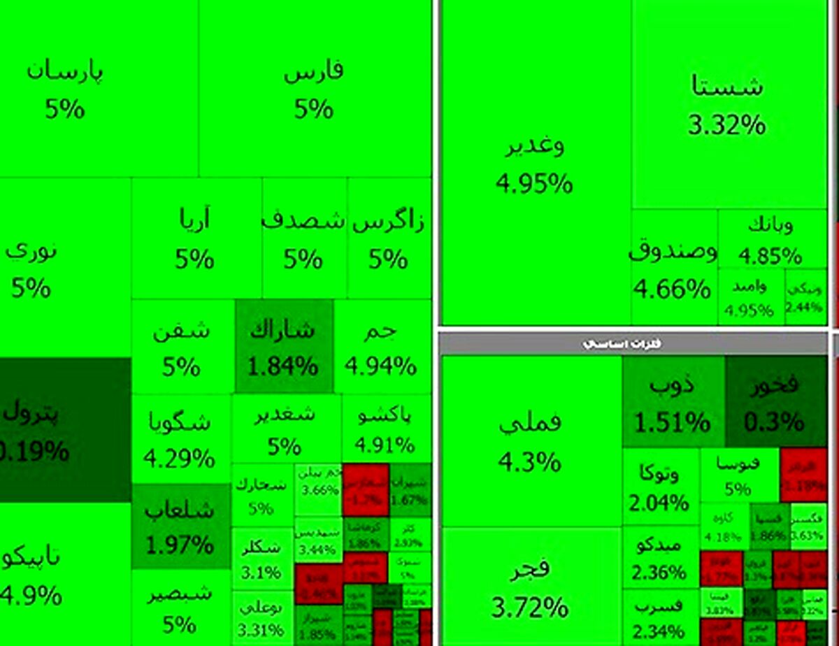 وضعیت بورس با آمدن رئیسی سبز شد 
